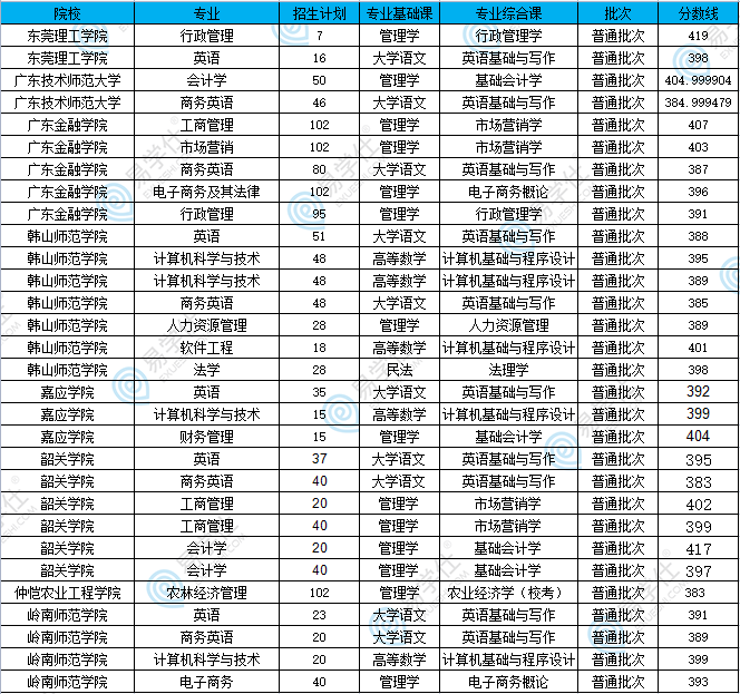 廣東專升本哪些公辦院校比較好考？22年公辦院校及專業(yè)分數(shù)盤點！