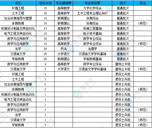 2021-2022廣東石油化工學(xué)院專升本專業(yè)、招生人數(shù)、分數(shù)線匯總！