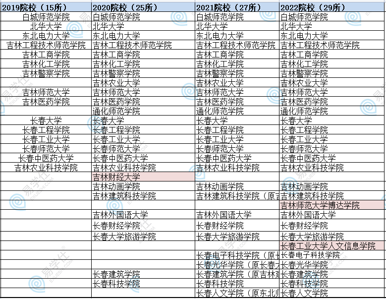 吉林專升本有哪些學(xué)校