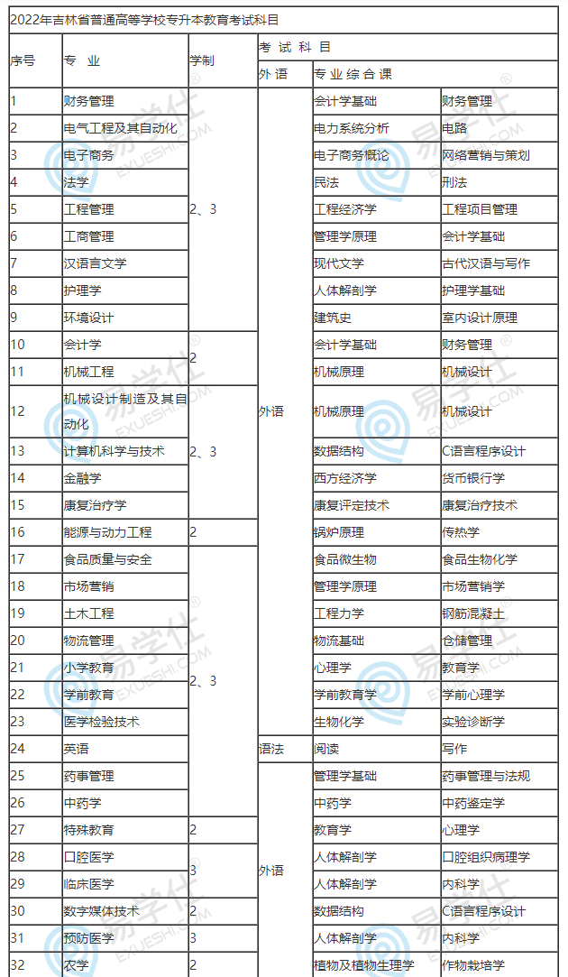 吉林專升本考試科目