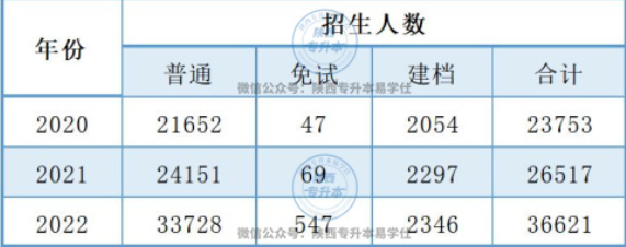 2023年陜西專(zhuān)升本招生計(jì)劃是多少