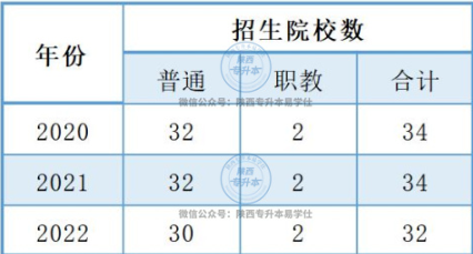 2023年陜西專升本招生計(jì)劃是多少