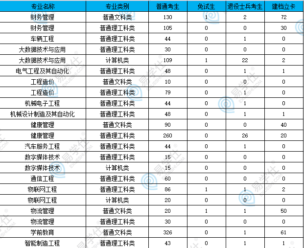 重慶機(jī)電職業(yè)技術(shù)大學(xué)專升本招生計(jì)劃、專業(yè)、學(xué)費(fèi)