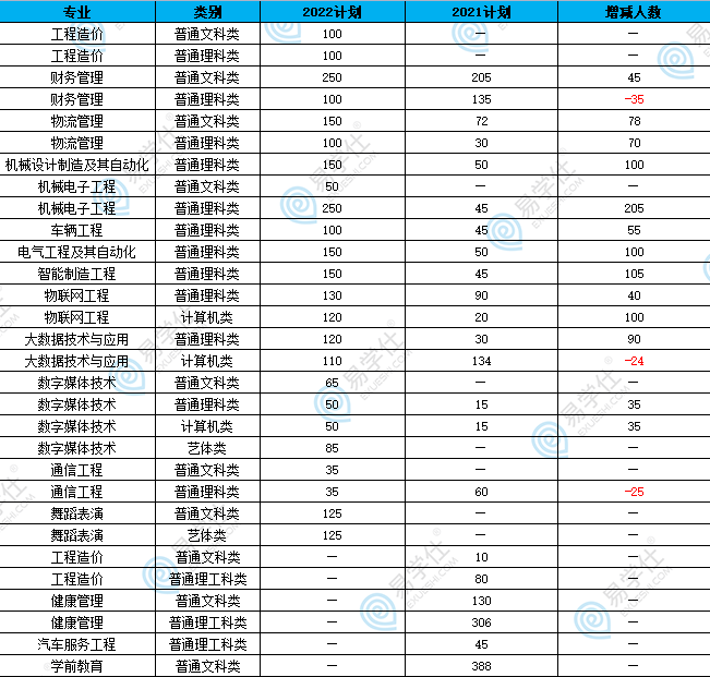 重慶機電職業(yè)技術大學專升本招生計劃、專業(yè)、學費