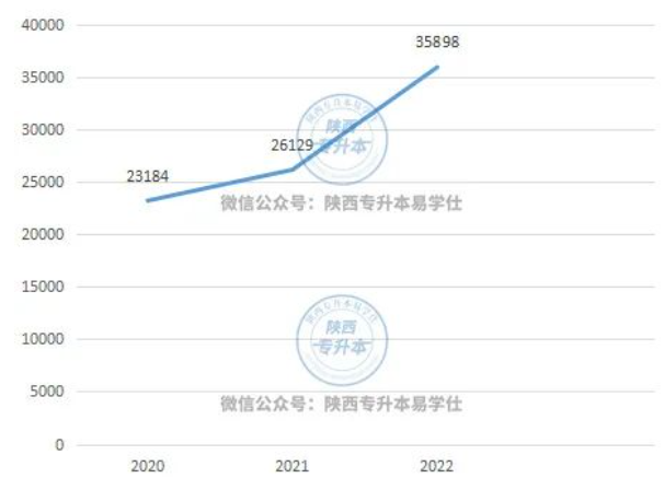 陜西專升本錄取率高嗎