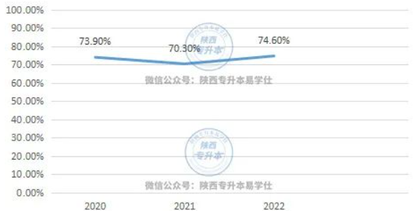 陜西專升本錄取率高嗎