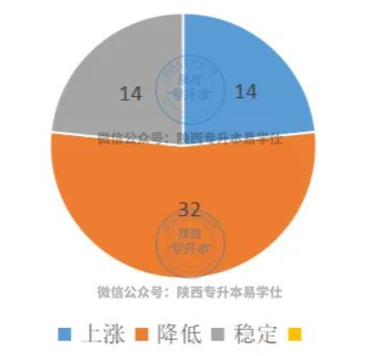 陜西專升本錄取率高嗎