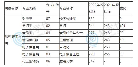 常熟理工學院專轉本分數 