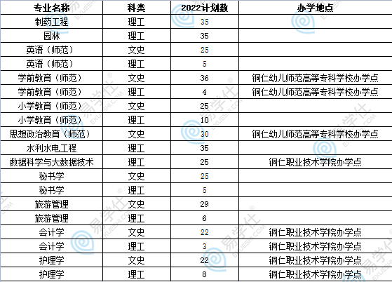 銅仁學院專升本專業(yè)、招生計劃