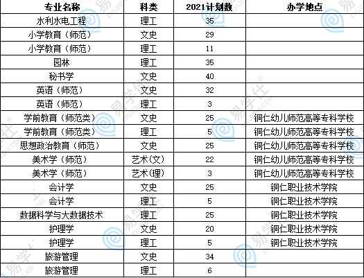 銅仁學院專升本專業(yè)、招生計劃