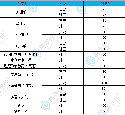 銅仁學(xué)院專升本專業(yè)、招生計(jì)劃