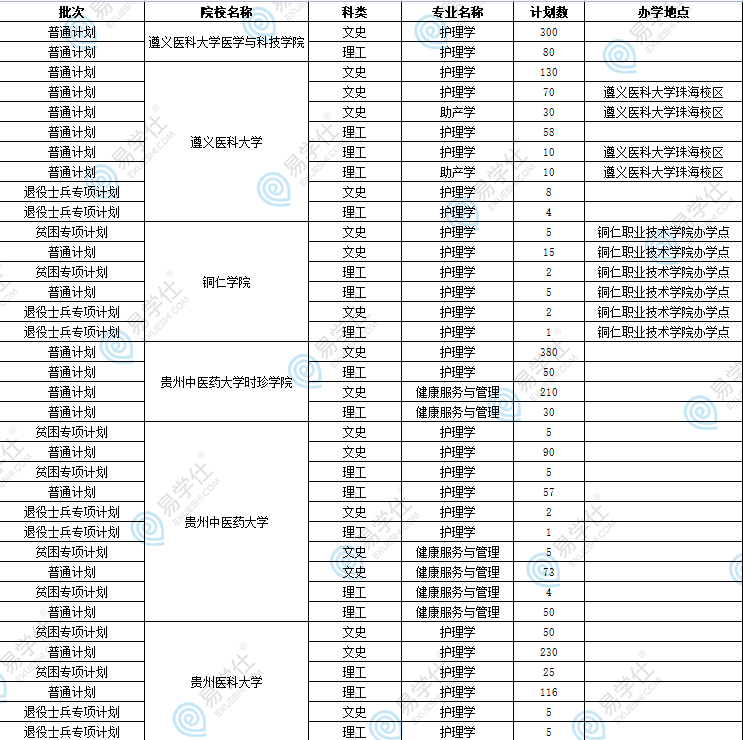 2023貴州專升本護(hù)理可選學(xué)校及專業(yè)有哪些？