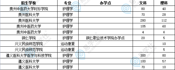 2023貴州專升本護理可選學(xué)校及專業(yè)有哪些？