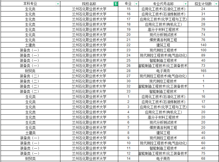 2022蘭州石化職業(yè)技術(shù)大學(xué)專升本招生計劃