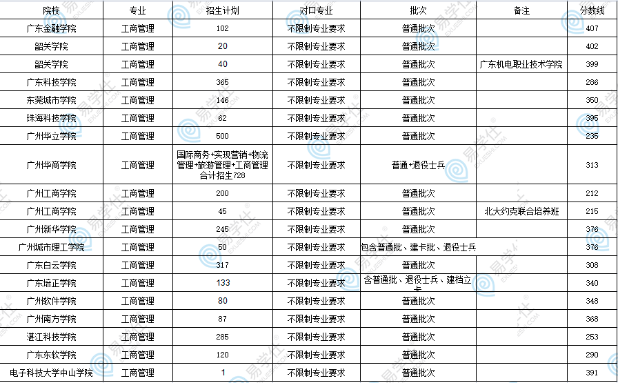 廣東專升本管理類有哪些專業(yè)可選