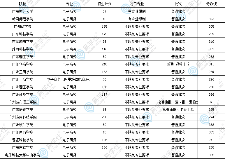 廣東專升本管理類有哪些專業(yè)可選