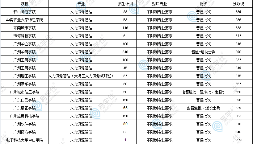 廣東專升本管理類有哪些專業(yè)可選