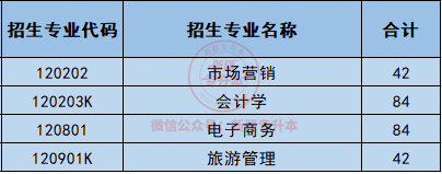 2021年新疆科技學院專升本招生專業(yè)