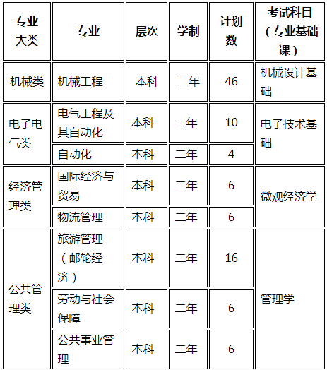 2022年上海工程技術大學專升本考試科目