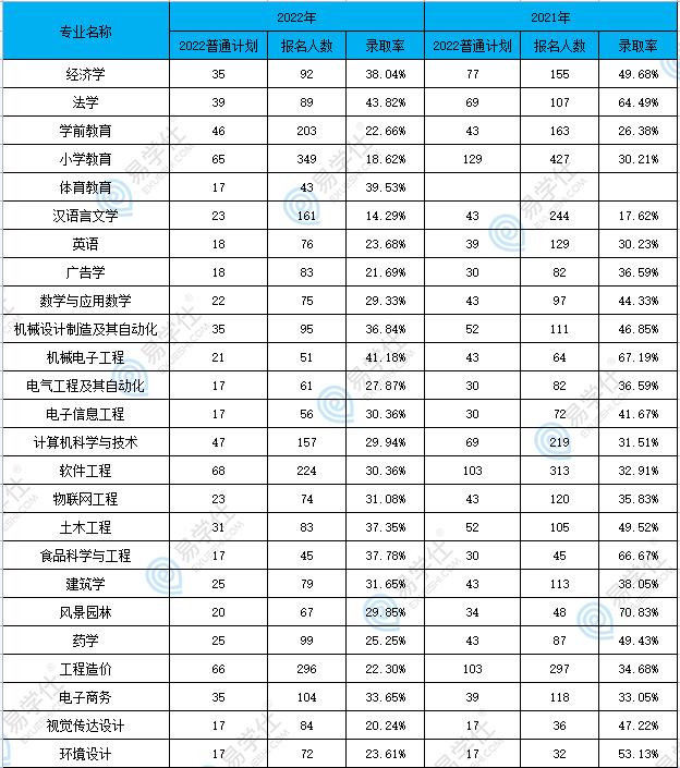 2021-2022湖北工程学院专升本专业人数、录取率