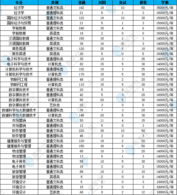 重慶對(duì)外經(jīng)貿(mào)學(xué)院專升本專業(yè)、招生計(jì)劃、學(xué)費(fèi)、分?jǐn)?shù)線