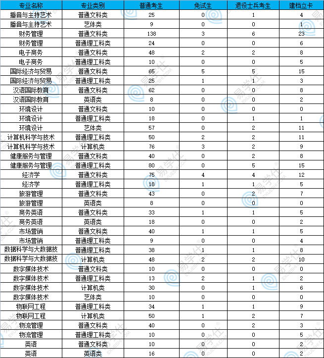 重慶對(duì)外經(jīng)貿(mào)學(xué)院專(zhuān)升本專(zhuān)業(yè)、招生計(jì)劃、學(xué)費(fèi)、分?jǐn)?shù)線(xiàn)