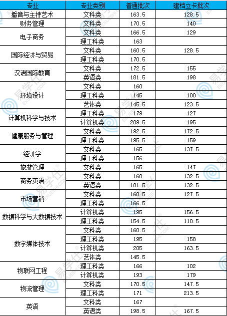 重慶對(duì)外經(jīng)貿(mào)學(xué)院專升本專業(yè)、招生計(jì)劃、學(xué)費(fèi)、分?jǐn)?shù)線