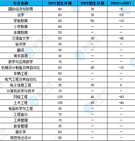 黃岡師范學(xué)院專升本歷年招生專業(yè)、招生人數(shù)、錄取率