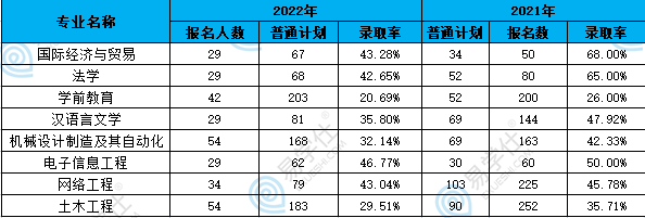 黃岡師范學(xué)院專升本歷年招生專業(yè)、招生人數(shù)、錄取率