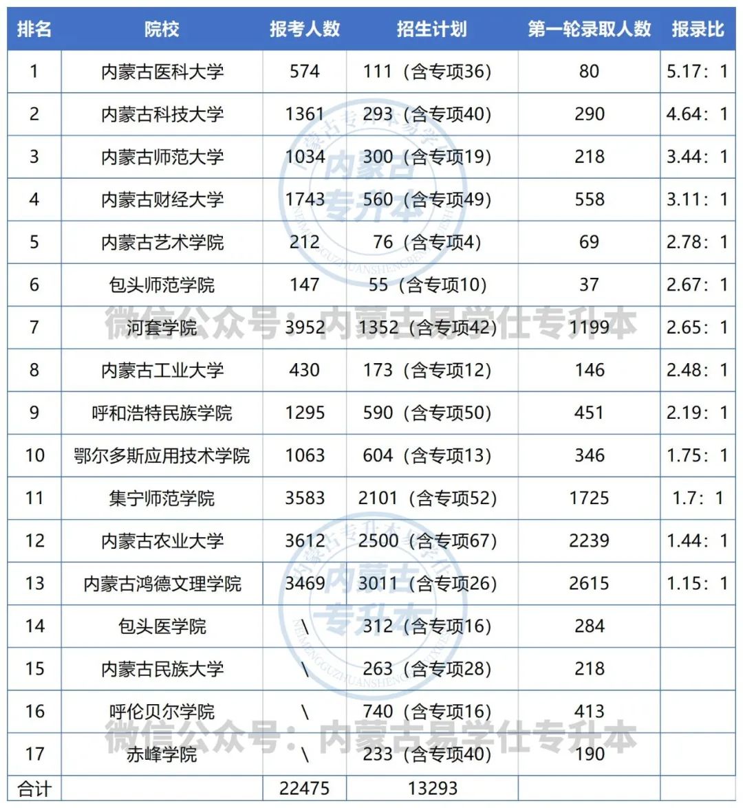 2022年內(nèi)蒙古專升本各大院校的報(bào)錄比