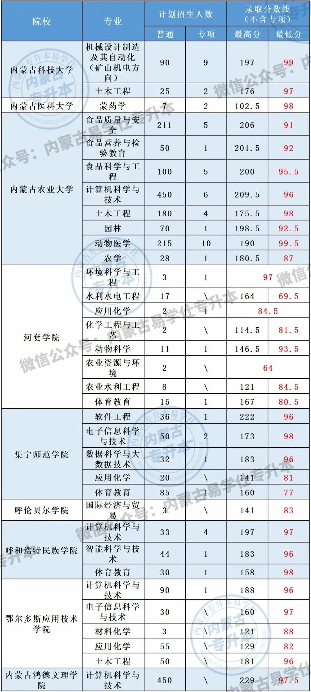 2022錄取分數線低于100分的專業(yè)