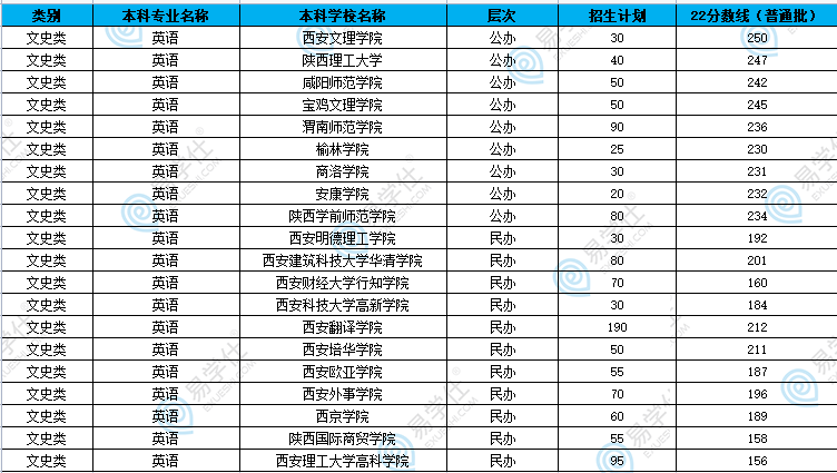 陜西專升本哪些專業(yè)招生院校比較多