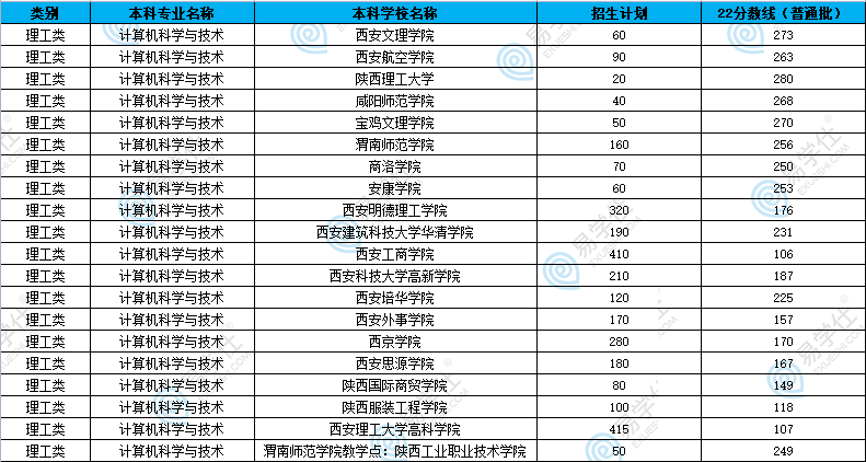 陜西專升本哪些專業(yè)招生院校比較多