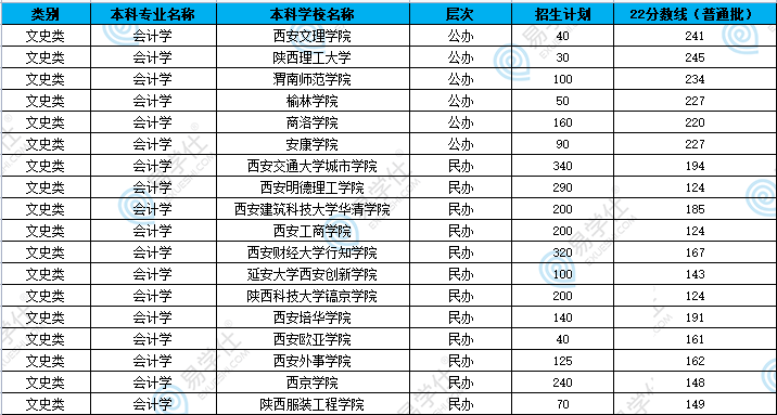 陜西專升本哪些專業(yè)招生院校比較多