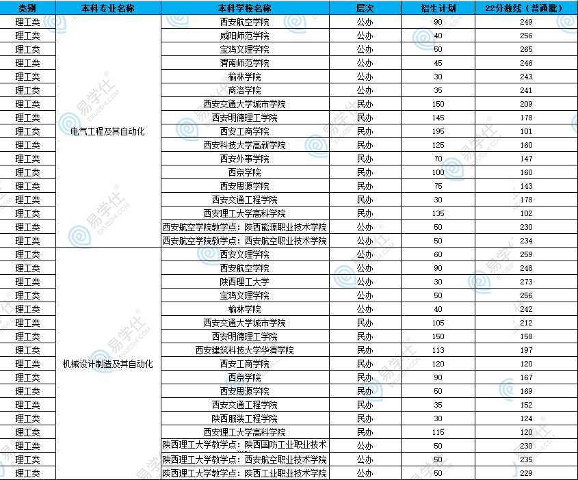 陜西專(zhuān)升本哪些專(zhuān)業(yè)招生院校比較多