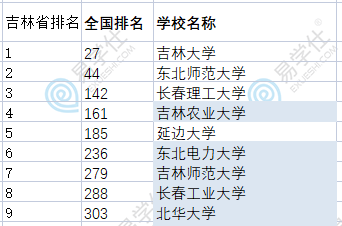 吉林專升本院校排名