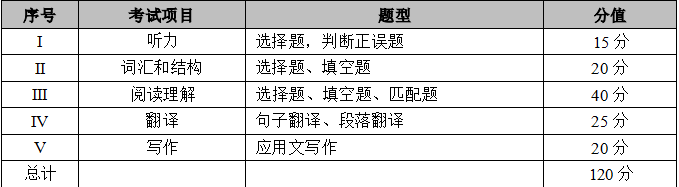 2023年重慶專升本大學(xué)英語考試大綱