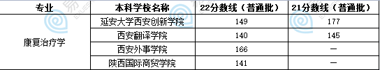 陜西康復治療學專升本學校有哪些？考試科目有哪些？