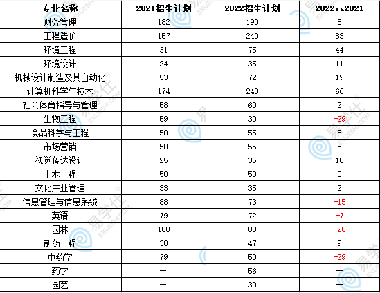 武漢生物工程學(xué)院專升本難嗎