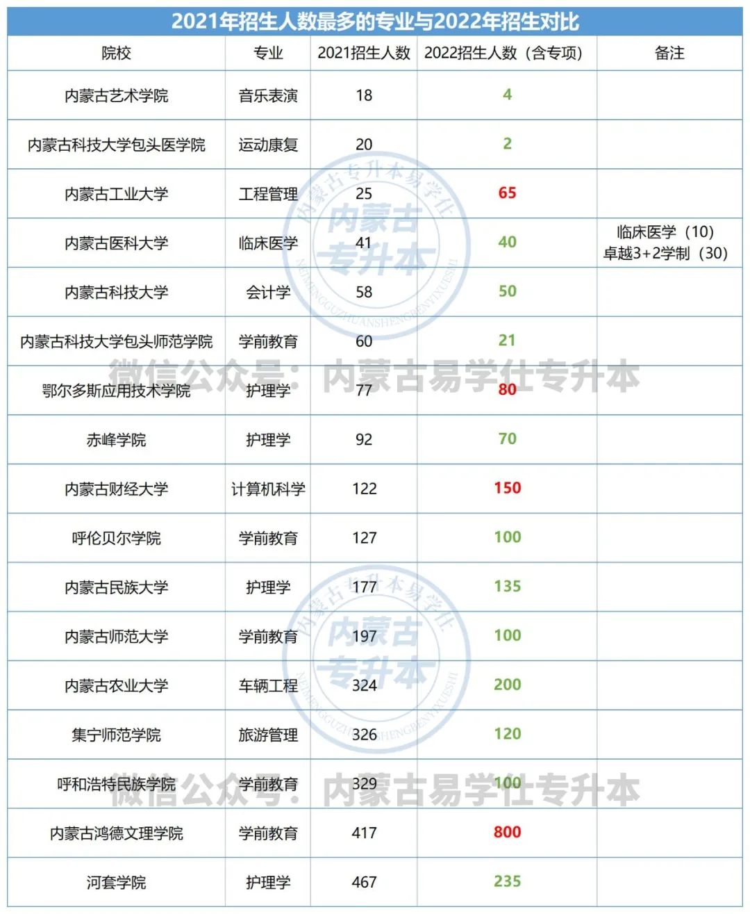 2021-2022年內(nèi)蒙古專升本院校專業(yè)變化