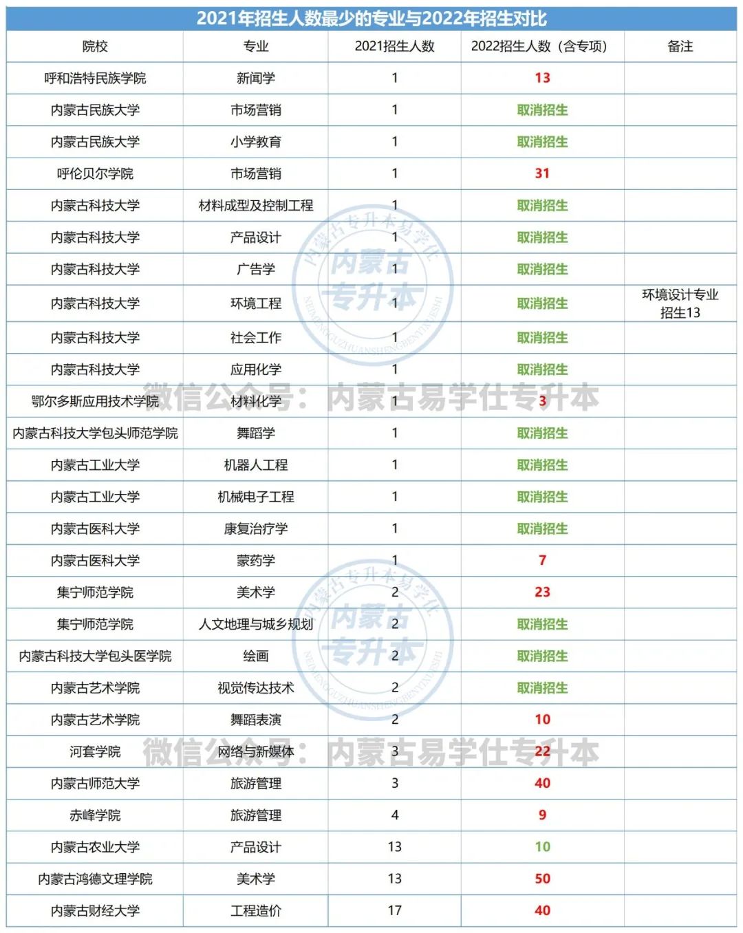 22年內蒙古專升本院校招生少甚至縮招的專業(yè) 