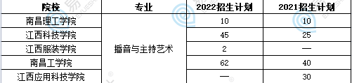 江西播音與主持藝術專升本學校有哪些？考什么？分數(shù)線多少？