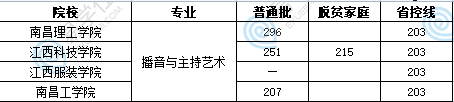 江西播音與主持藝術專升本學校有哪些？考什么？分數(shù)線多少？