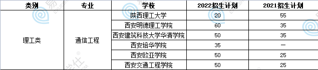 陜西專升本通信工程學(xué)校、分?jǐn)?shù)線、對(duì)口專業(yè)