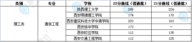 陜西專升本通信工程學(xué)校、分?jǐn)?shù)線、對口專業(yè)