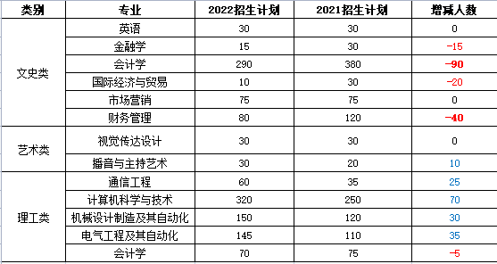 2021-2022西安明德理工學(xué)院專升本專業(yè)、招生計(jì)劃、分?jǐn)?shù)線