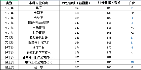 2021-2022西安明德理工學(xué)院專升本專業(yè)、招生計(jì)劃、分?jǐn)?shù)線