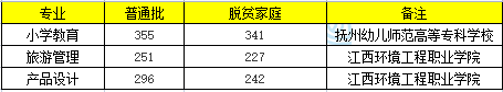 贛南師范大學(xué)專升本難度大嗎？競爭激烈嗎？