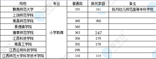 贛南師范大學(xué)專升本難度大嗎？競爭激烈嗎？