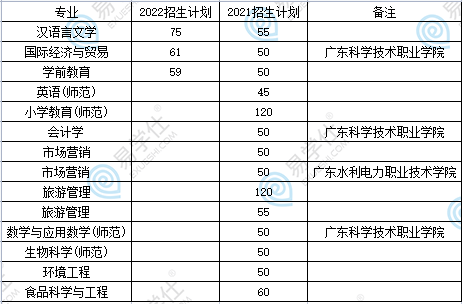 肇慶學院專升本往年招生計劃、專業(yè)分數(shù)線